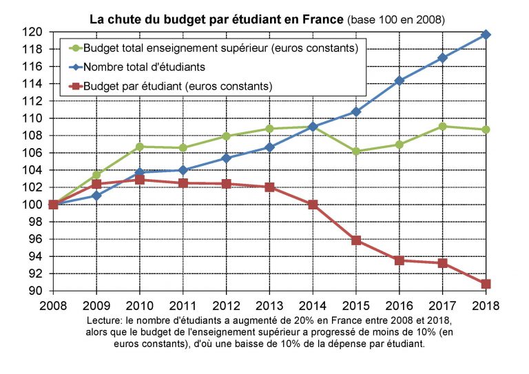 Les chiffres montrent une diminution de la dépense publique par étudiant en euros constants (source, Picketty, dans Lemonde.fr