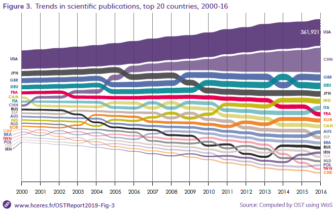 Part de chaque pays dans le total des publications scientifiques. En 2016, pour la première fois, l'Italie dépasse la France, passée du 5ème au 8ème rang depuis l'an 2000.