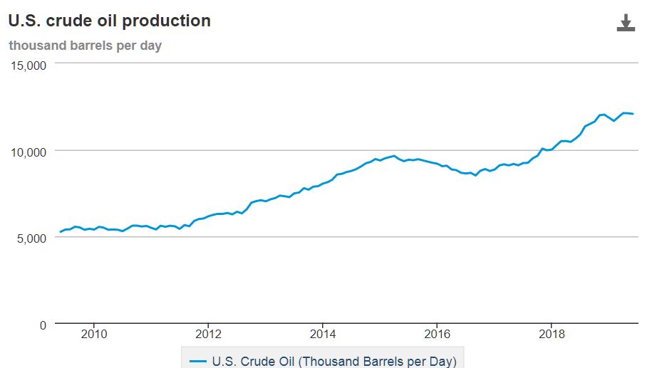 Le boom de la production américaine de pétrole interrompu – Oil Man