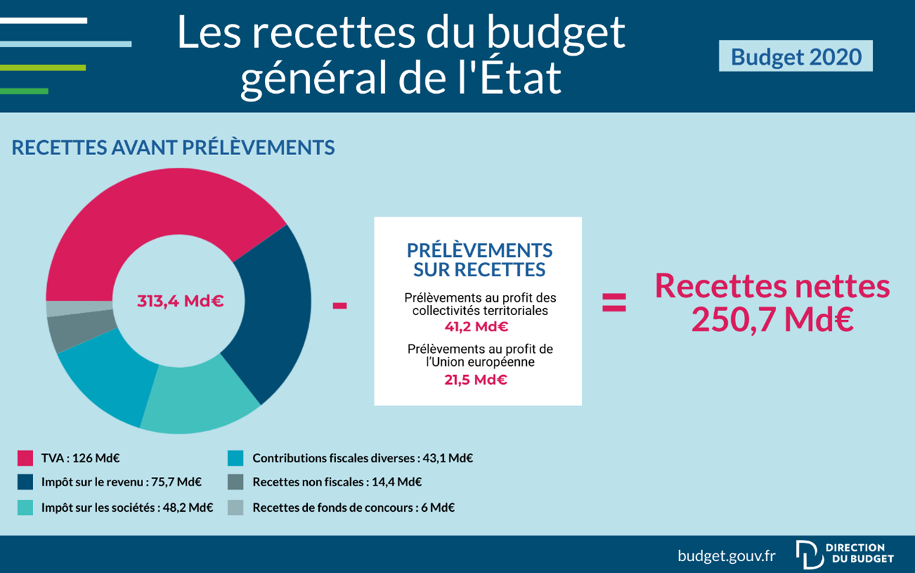 France budget. The budget share of France. Re Budgeting. Budget picks. France visa gouv