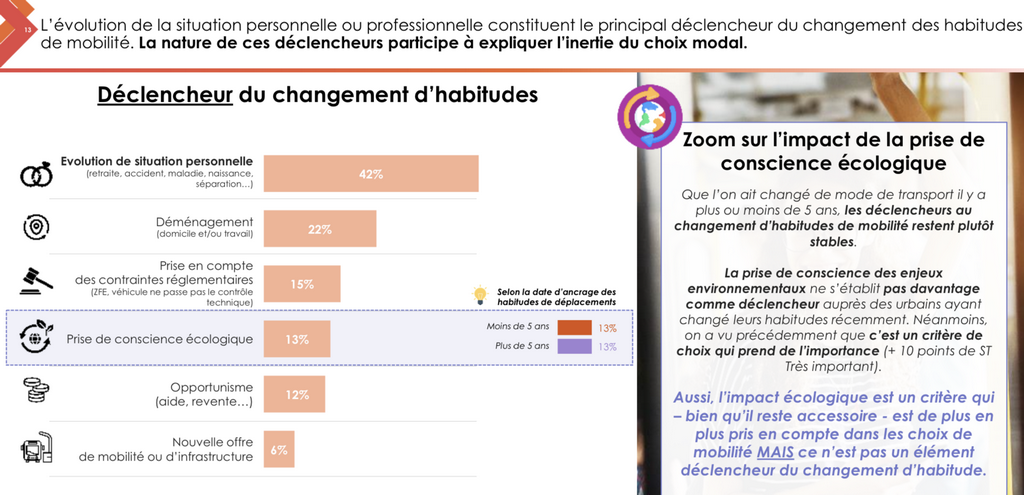 64% des Français n'utilisent pas toutes les fonctions d'un objet